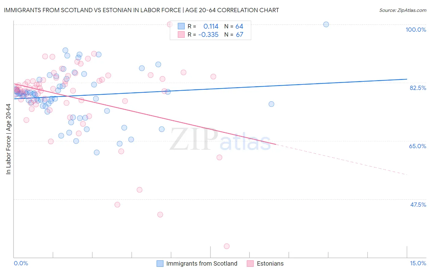 Immigrants from Scotland vs Estonian In Labor Force | Age 20-64