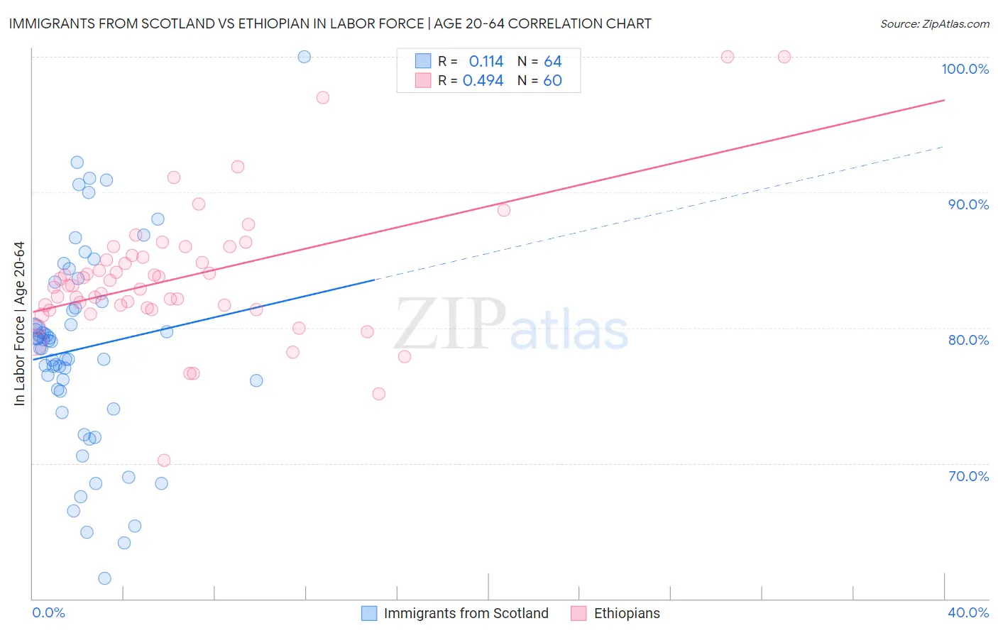 Immigrants from Scotland vs Ethiopian In Labor Force | Age 20-64