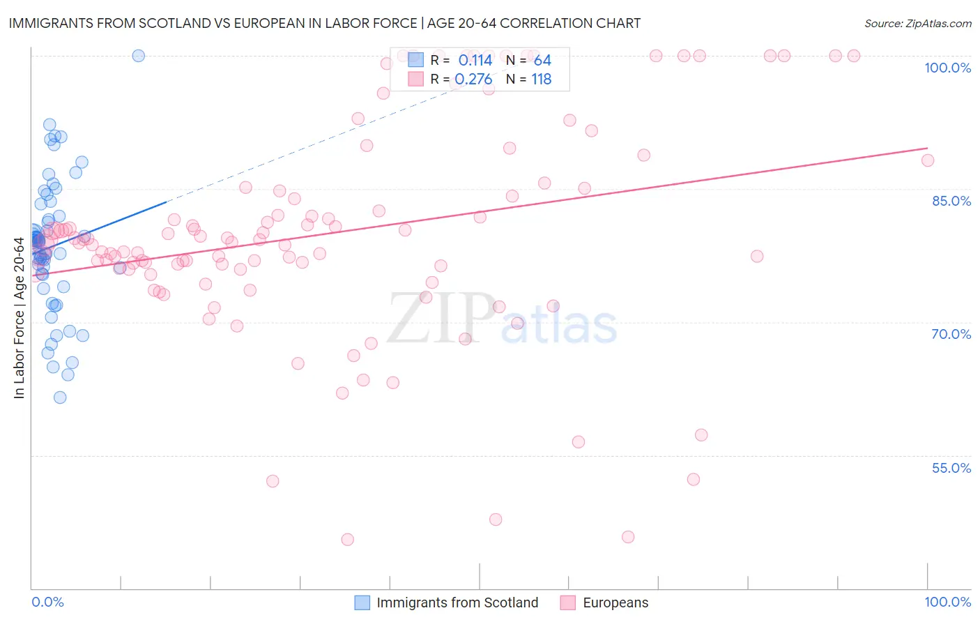 Immigrants from Scotland vs European In Labor Force | Age 20-64