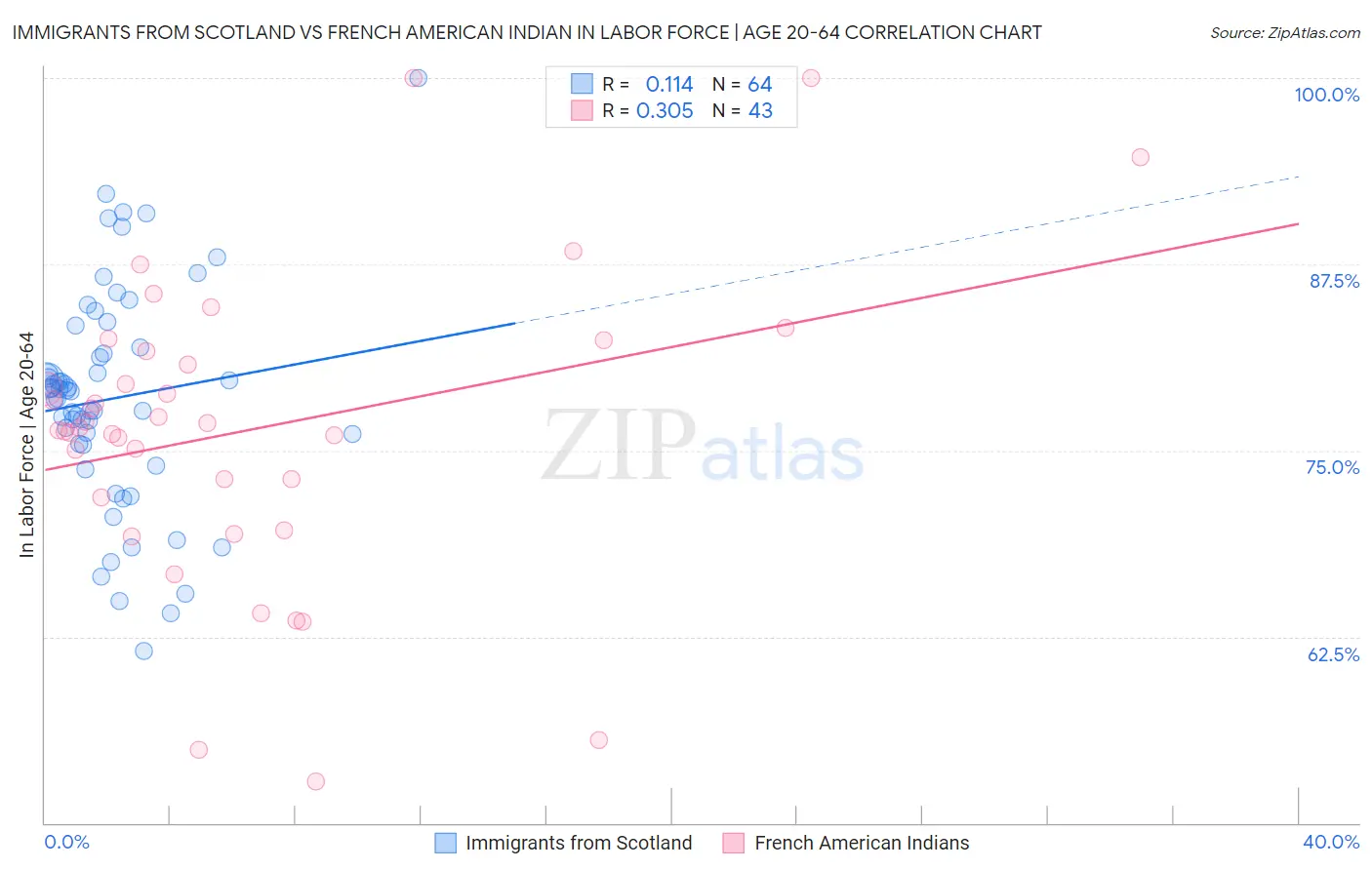 Immigrants from Scotland vs French American Indian In Labor Force | Age 20-64