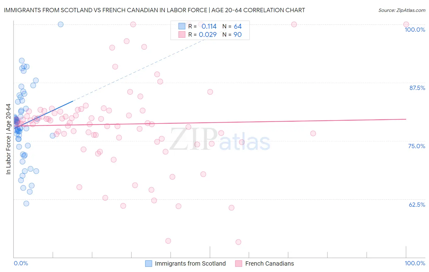 Immigrants from Scotland vs French Canadian In Labor Force | Age 20-64