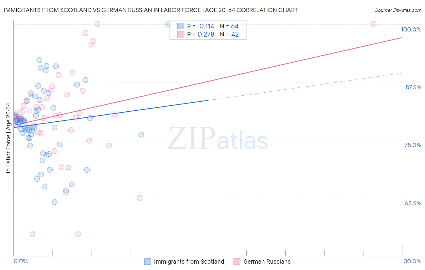 Immigrants from Scotland vs German Russian In Labor Force | Age 20-64