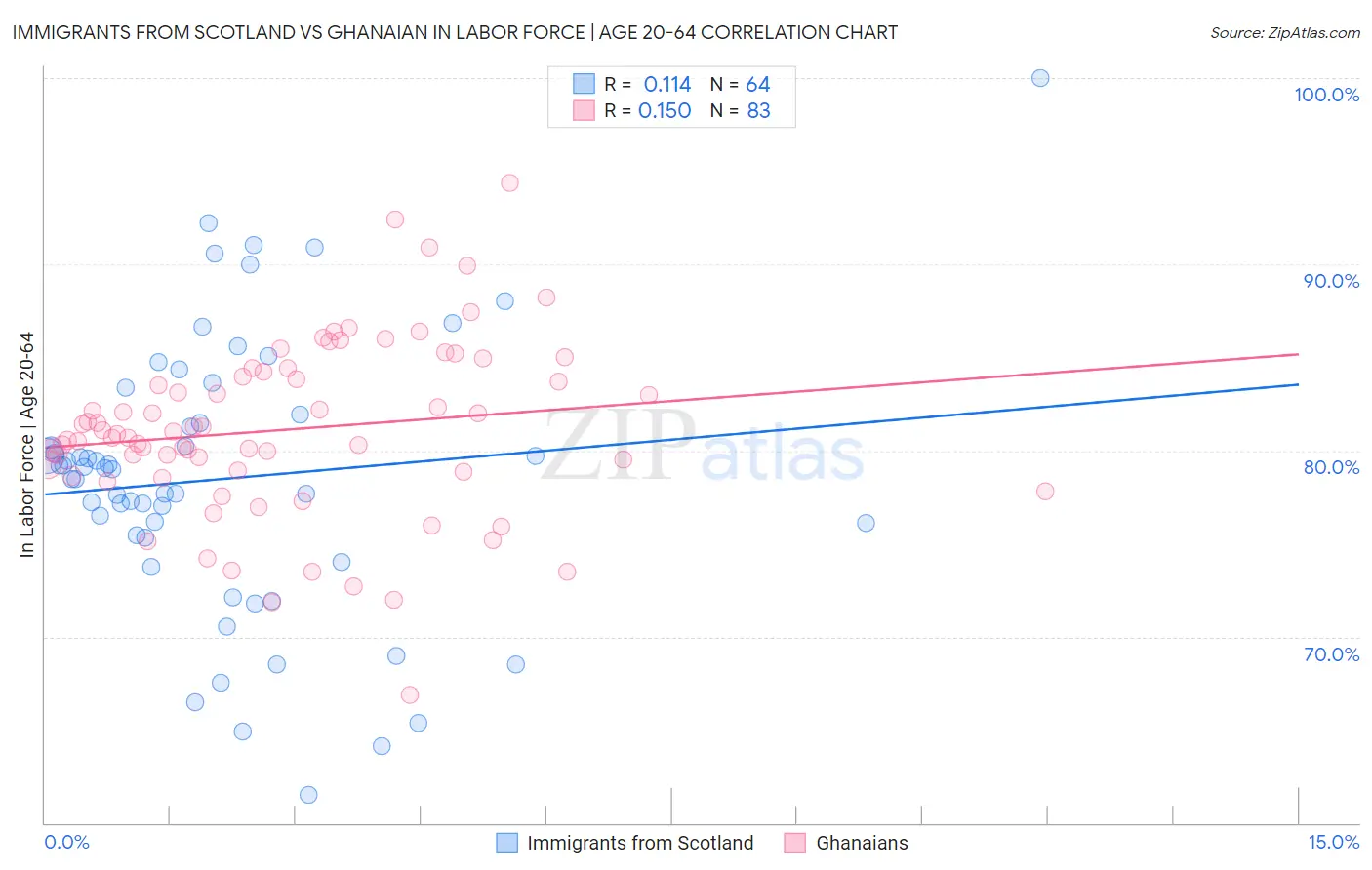 Immigrants from Scotland vs Ghanaian In Labor Force | Age 20-64