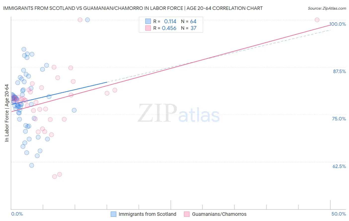 Immigrants from Scotland vs Guamanian/Chamorro In Labor Force | Age 20-64