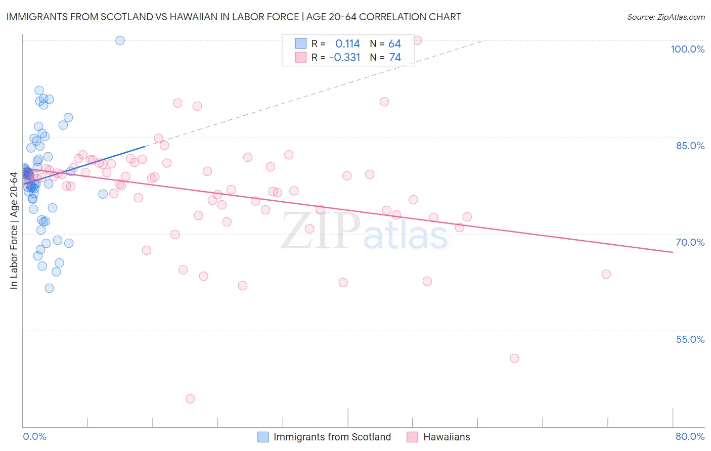 Immigrants from Scotland vs Hawaiian In Labor Force | Age 20-64