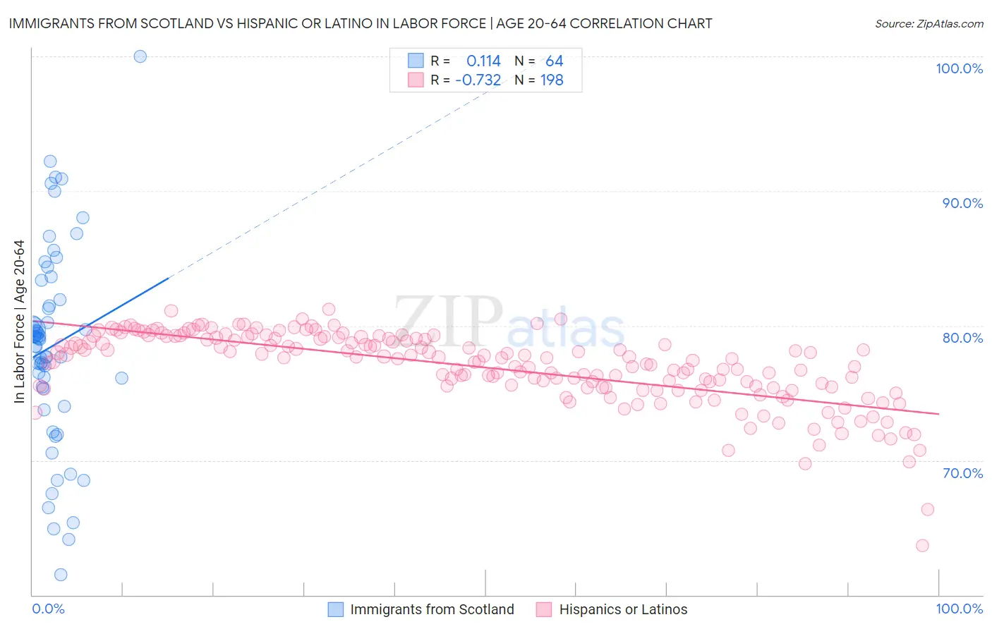Immigrants from Scotland vs Hispanic or Latino In Labor Force | Age 20-64