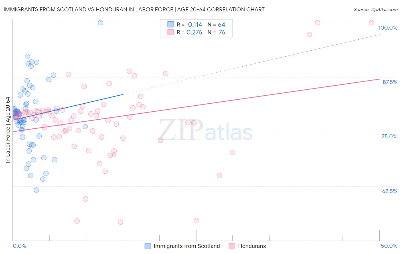 Immigrants from Scotland vs Honduran In Labor Force | Age 20-64