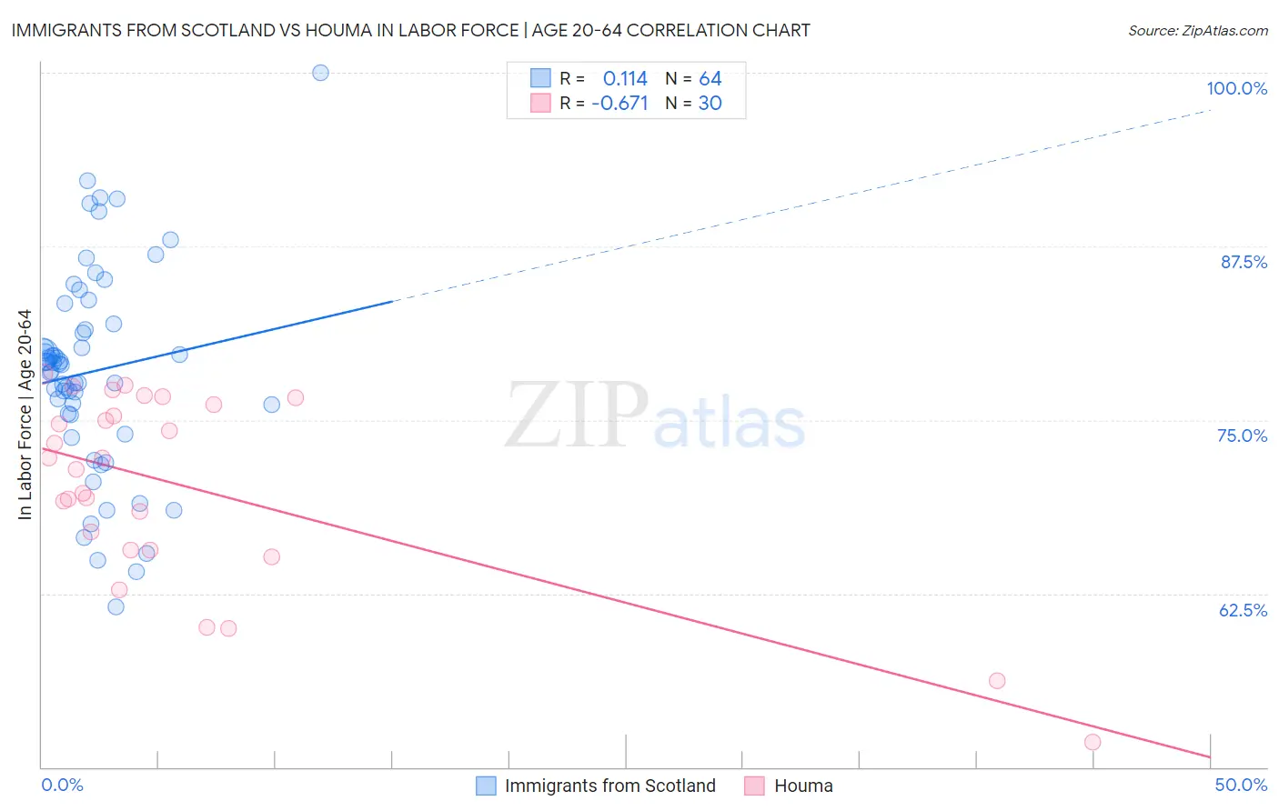 Immigrants from Scotland vs Houma In Labor Force | Age 20-64
