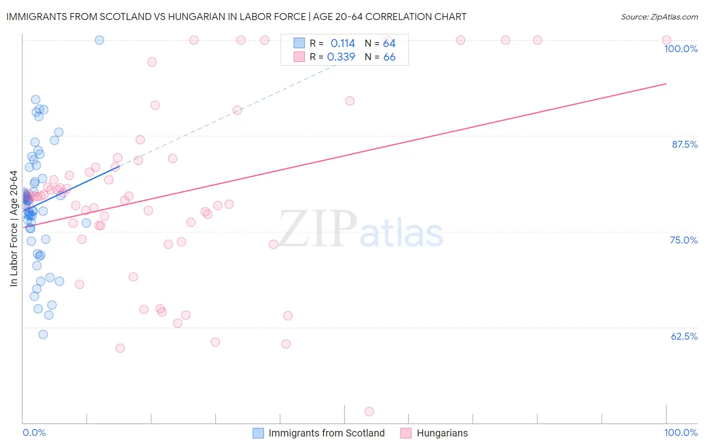 Immigrants from Scotland vs Hungarian In Labor Force | Age 20-64