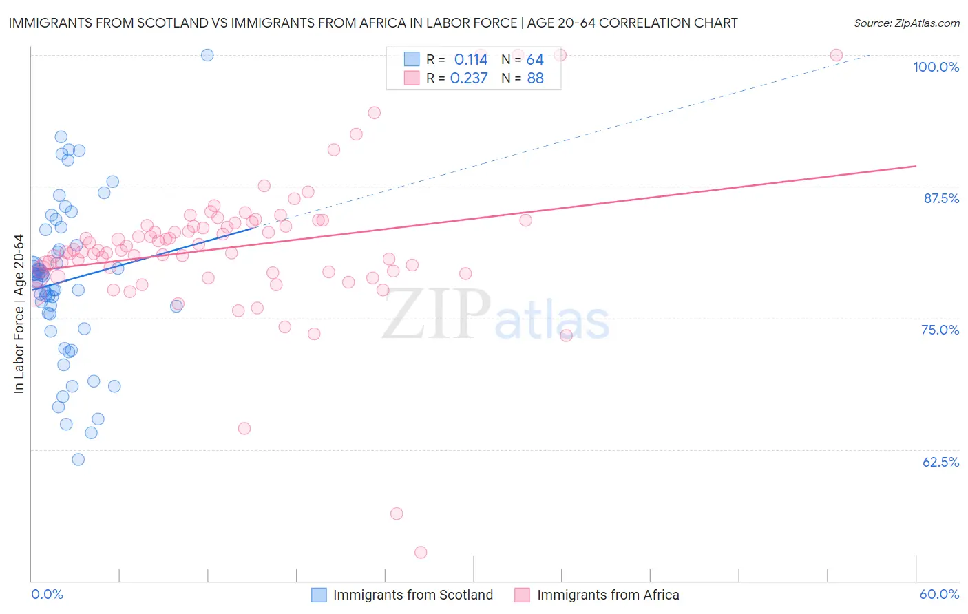 Immigrants from Scotland vs Immigrants from Africa In Labor Force | Age 20-64