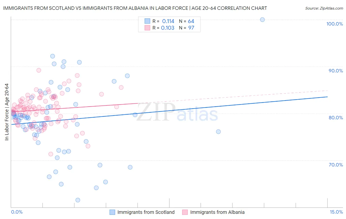 Immigrants from Scotland vs Immigrants from Albania In Labor Force | Age 20-64