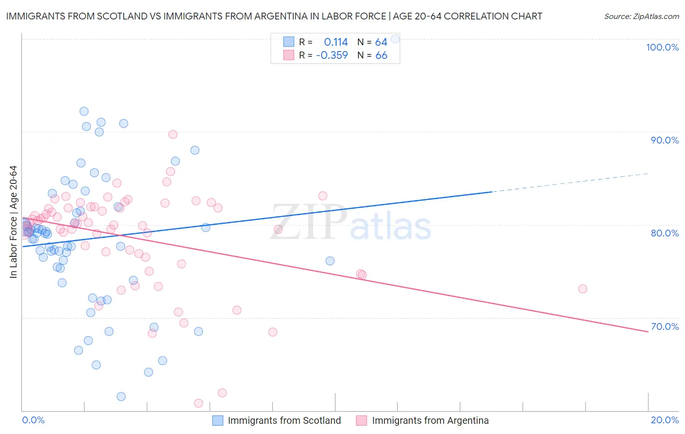 Immigrants from Scotland vs Immigrants from Argentina In Labor Force | Age 20-64