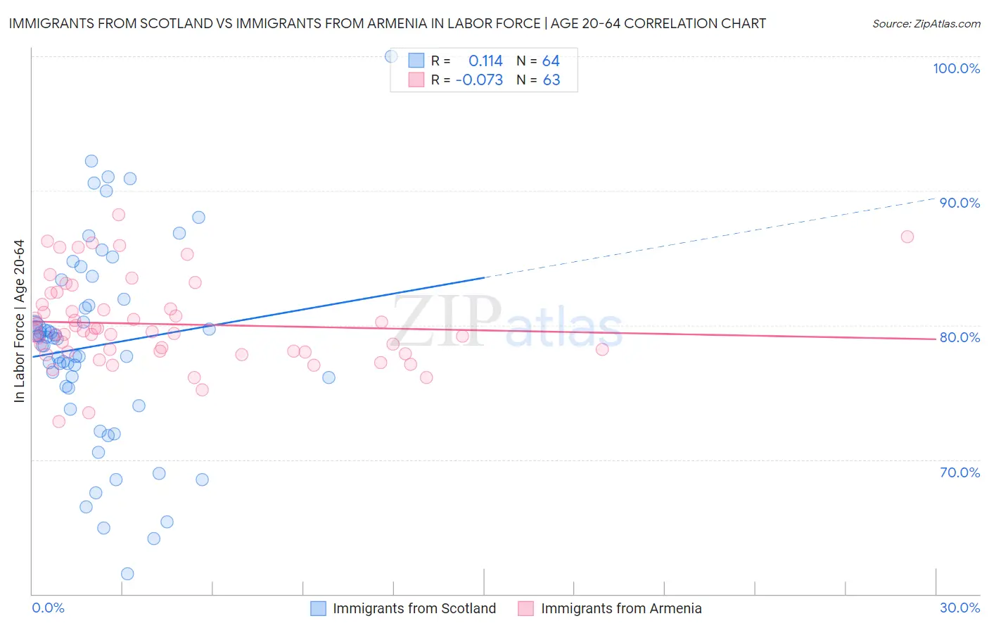Immigrants from Scotland vs Immigrants from Armenia In Labor Force | Age 20-64