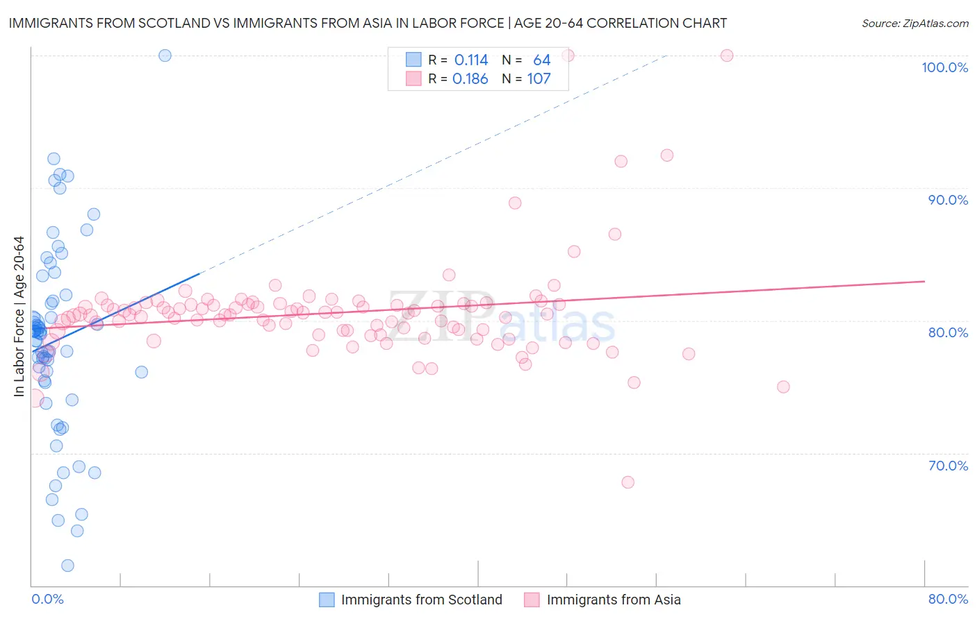 Immigrants from Scotland vs Immigrants from Asia In Labor Force | Age 20-64