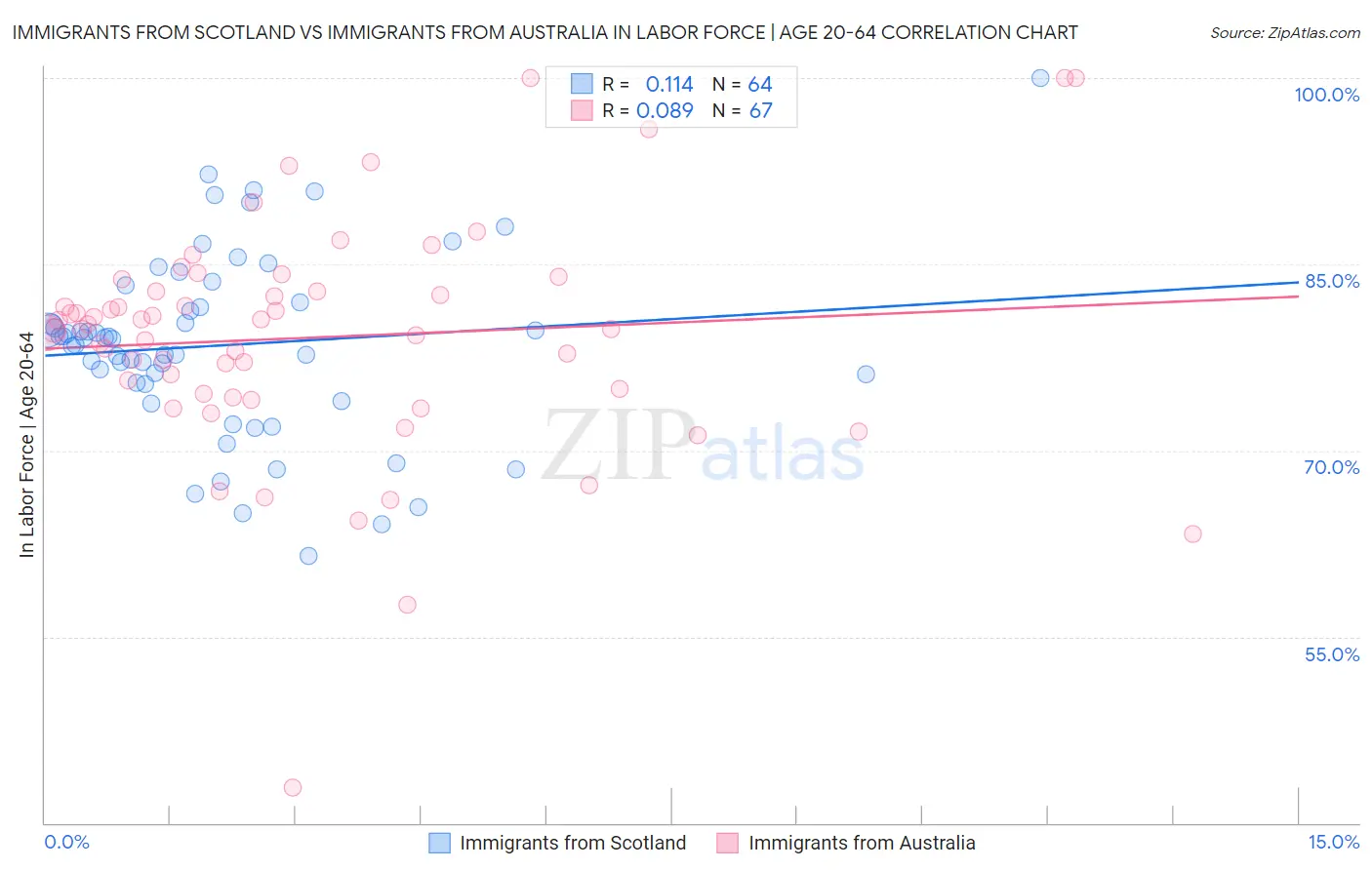 Immigrants from Scotland vs Immigrants from Australia In Labor Force | Age 20-64
