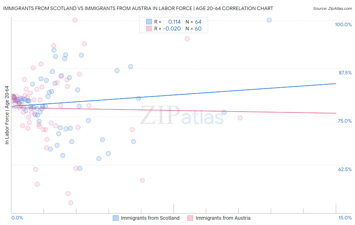 Immigrants from Scotland vs Immigrants from Austria In Labor Force | Age 20-64