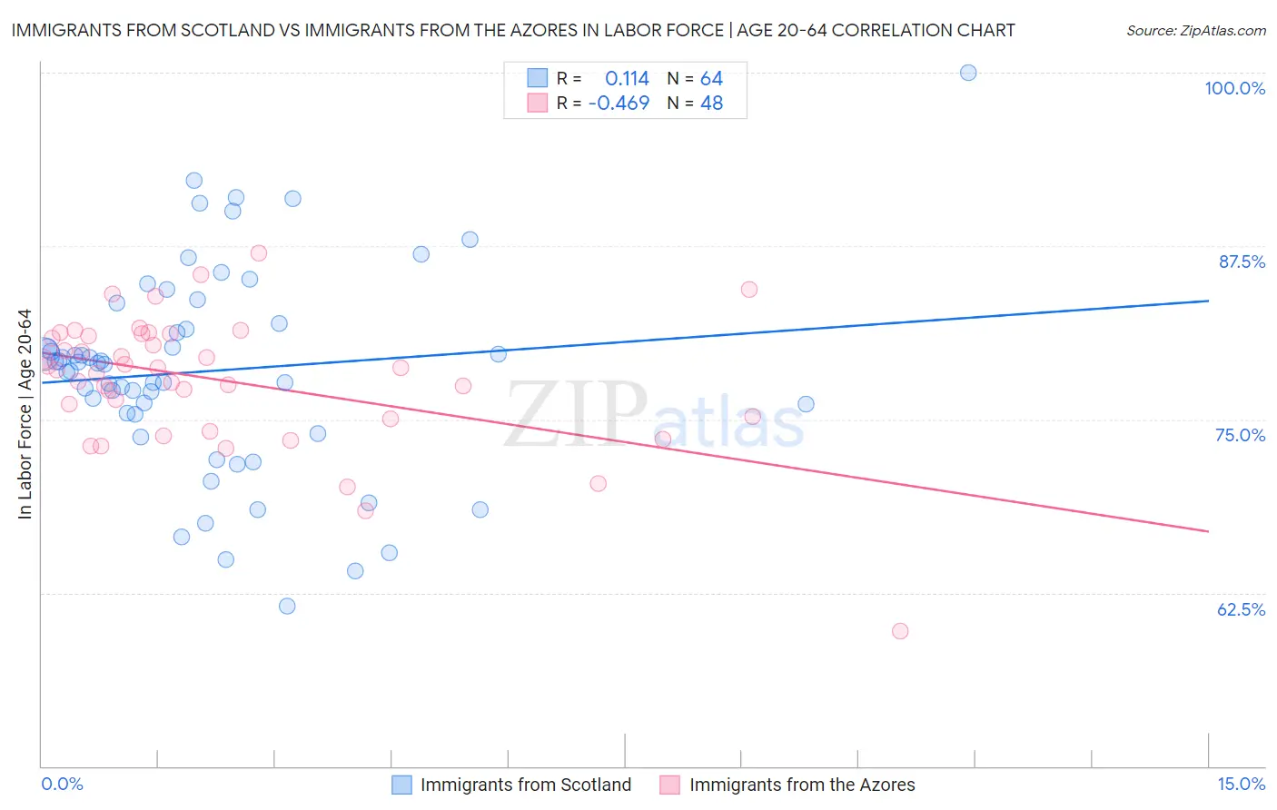 Immigrants from Scotland vs Immigrants from the Azores In Labor Force | Age 20-64