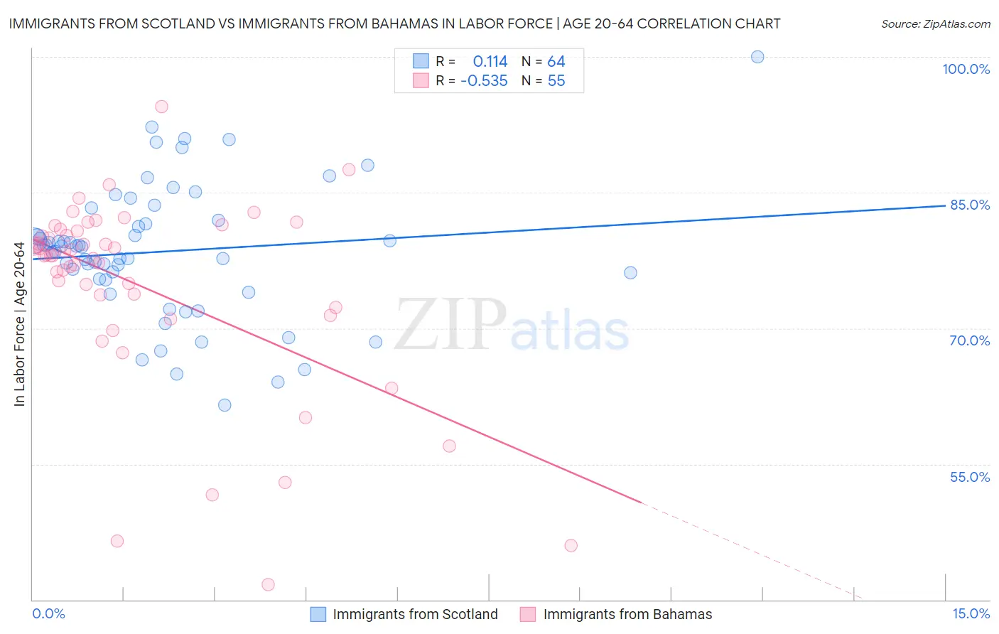 Immigrants from Scotland vs Immigrants from Bahamas In Labor Force | Age 20-64