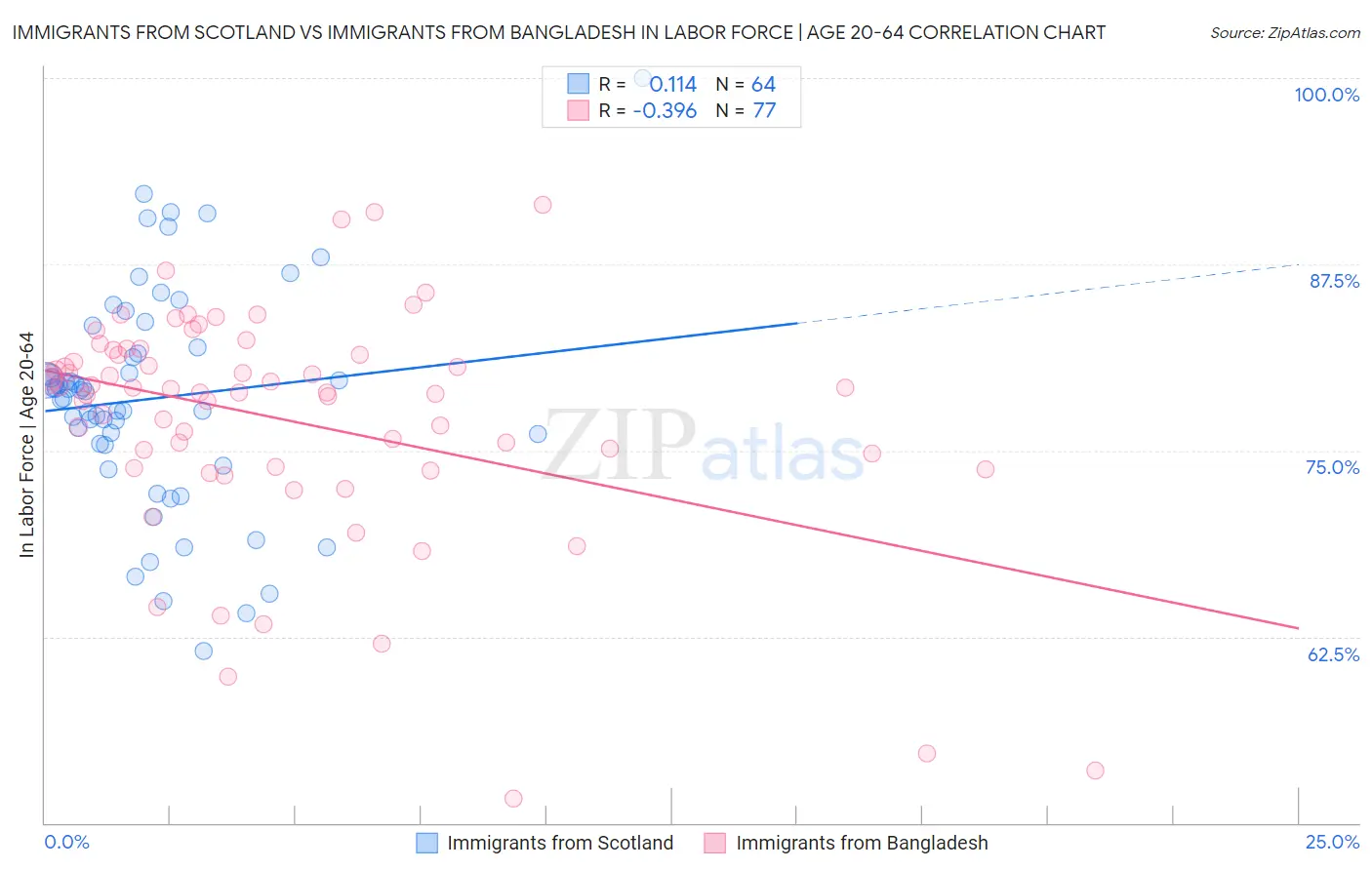 Immigrants from Scotland vs Immigrants from Bangladesh In Labor Force | Age 20-64