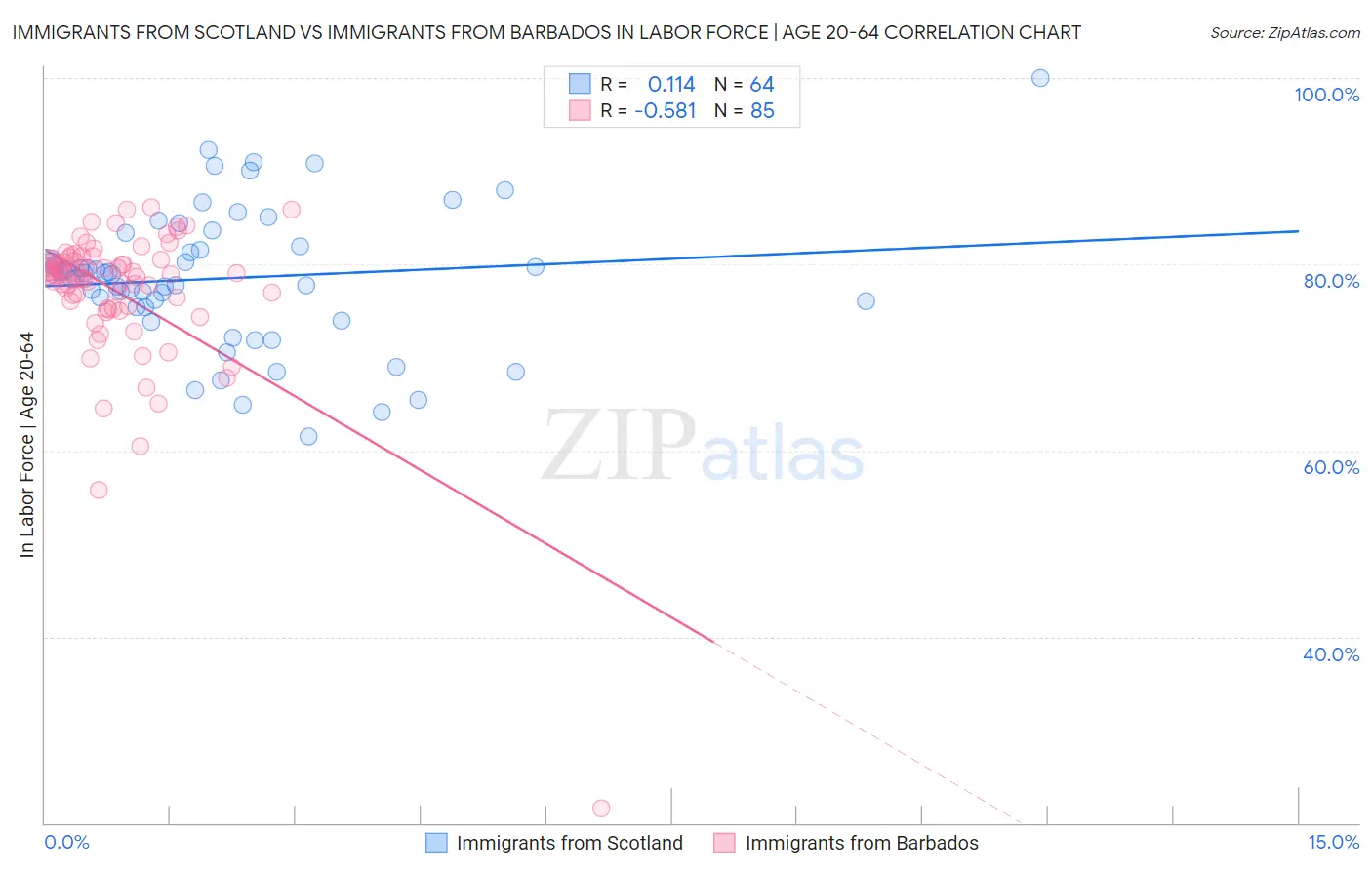 Immigrants from Scotland vs Immigrants from Barbados In Labor Force | Age 20-64