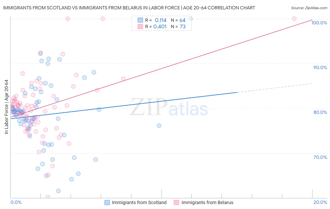 Immigrants from Scotland vs Immigrants from Belarus In Labor Force | Age 20-64