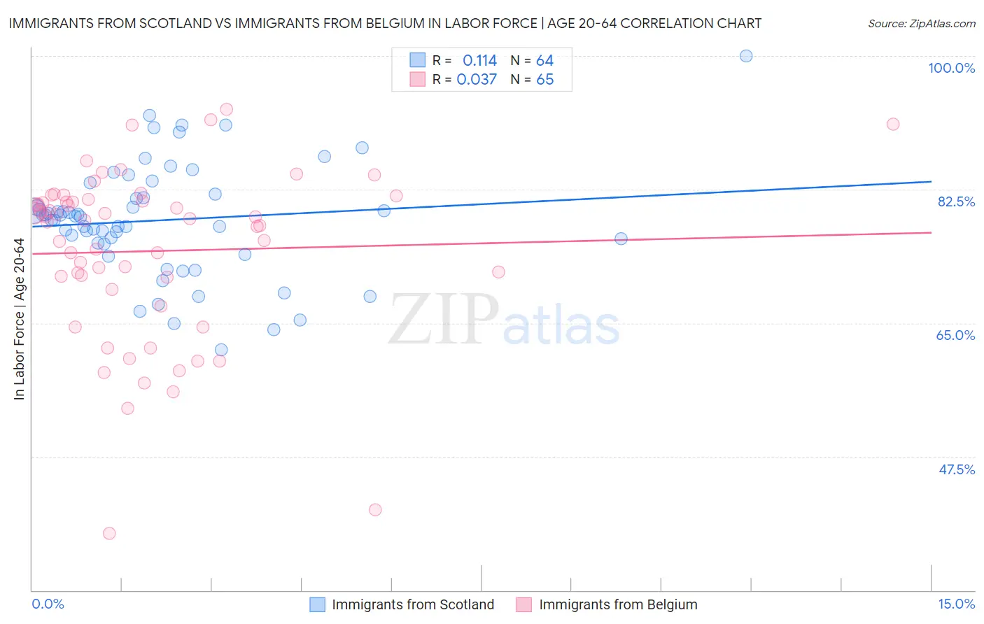 Immigrants from Scotland vs Immigrants from Belgium In Labor Force | Age 20-64