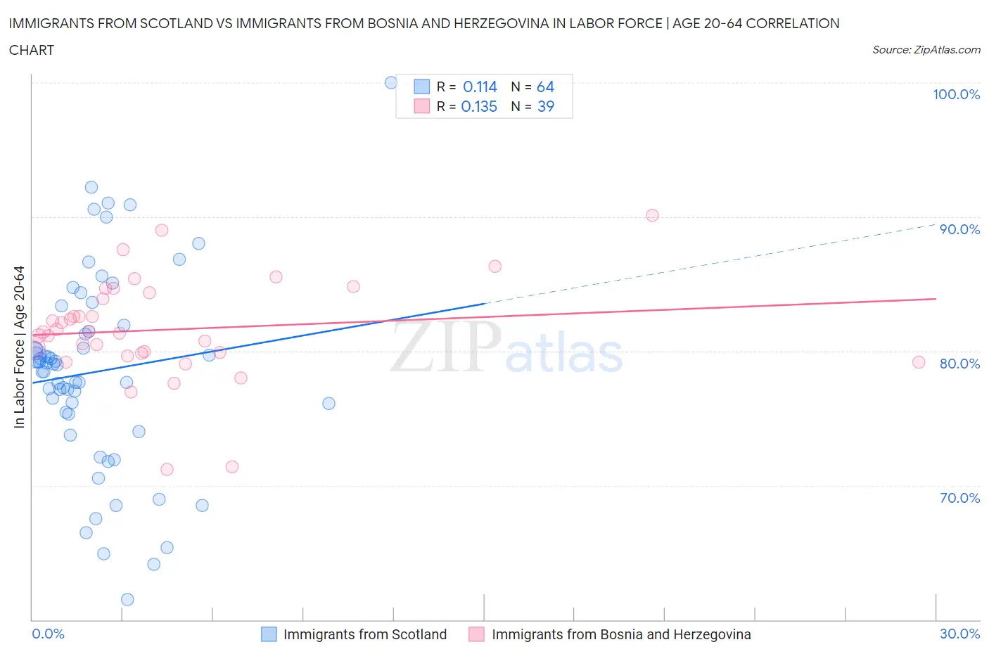 Immigrants from Scotland vs Immigrants from Bosnia and Herzegovina In Labor Force | Age 20-64