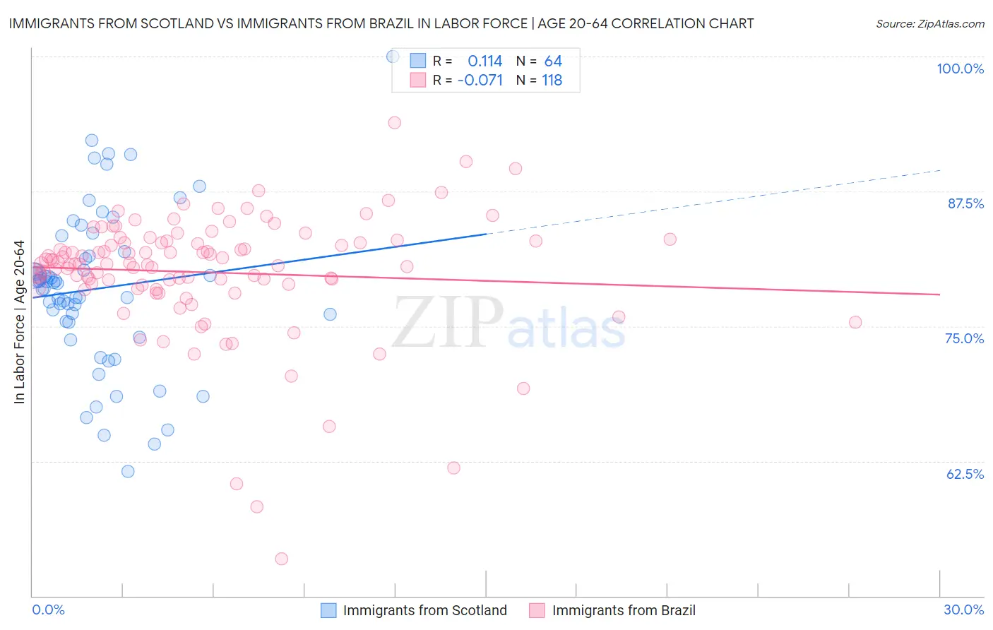 Immigrants from Scotland vs Immigrants from Brazil In Labor Force | Age 20-64