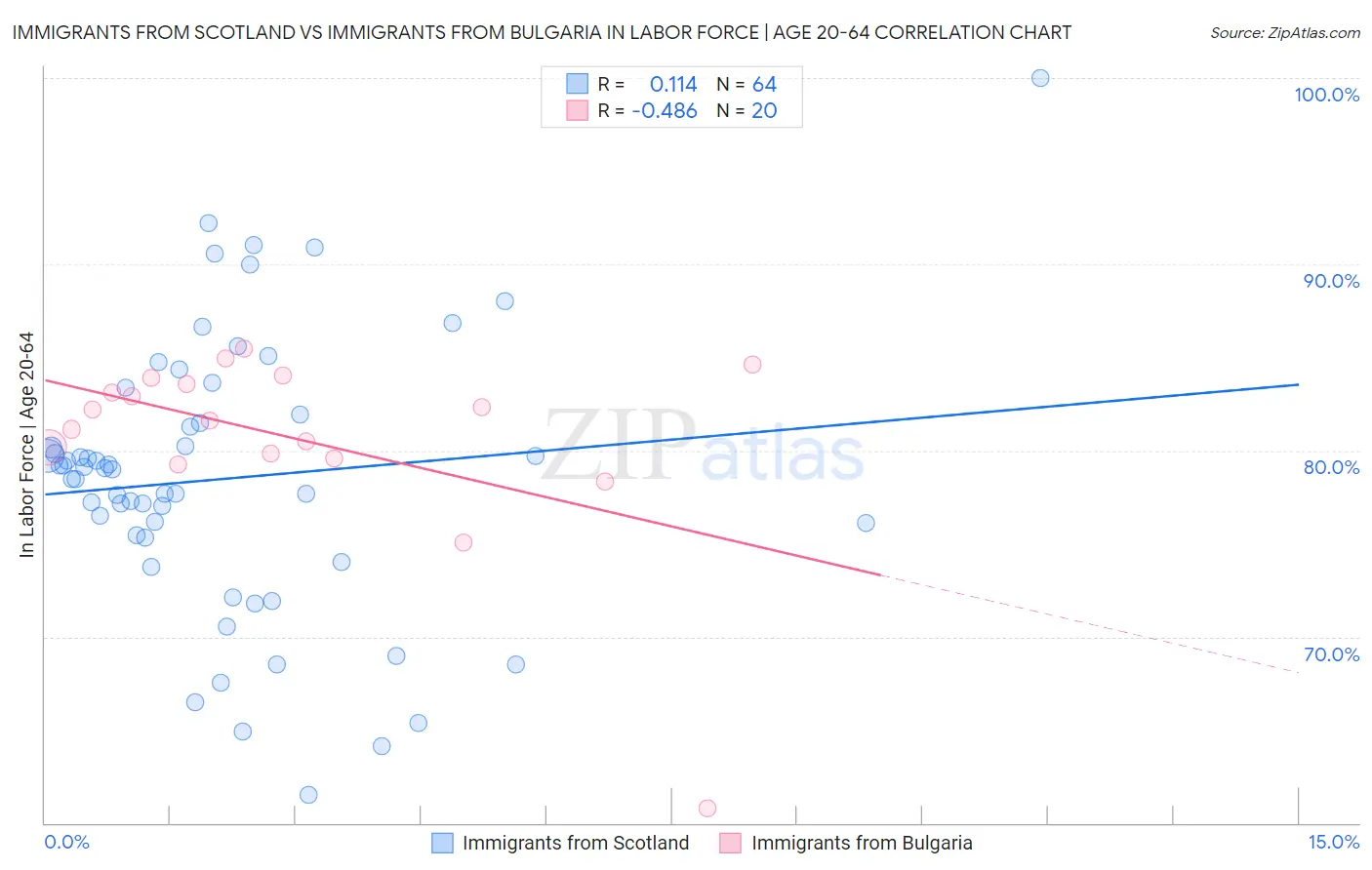 Immigrants from Scotland vs Immigrants from Bulgaria In Labor Force | Age 20-64