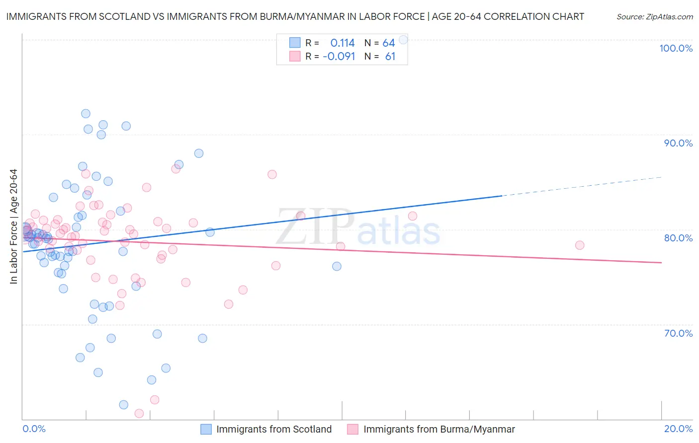 Immigrants from Scotland vs Immigrants from Burma/Myanmar In Labor Force | Age 20-64