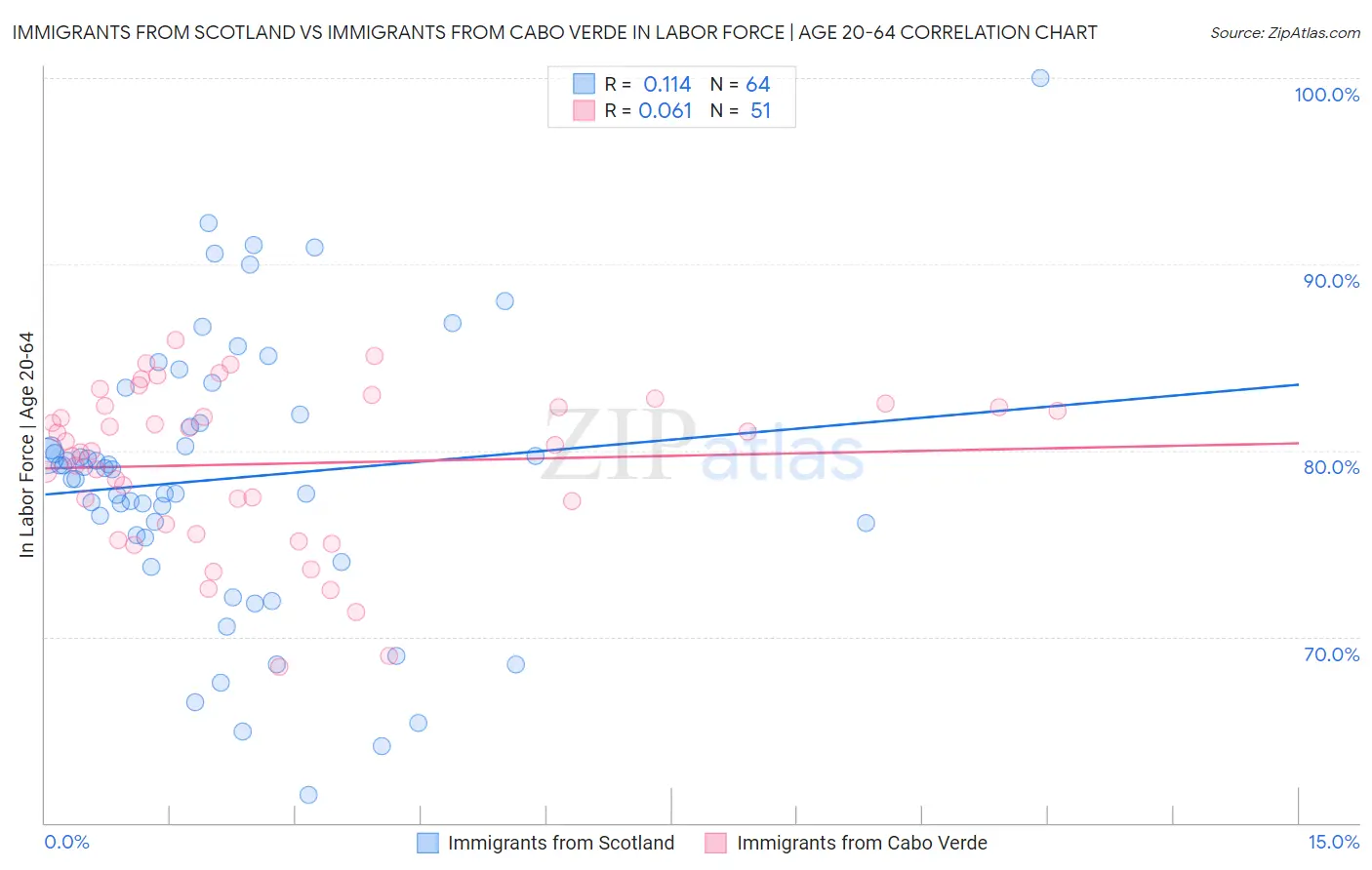 Immigrants from Scotland vs Immigrants from Cabo Verde In Labor Force | Age 20-64