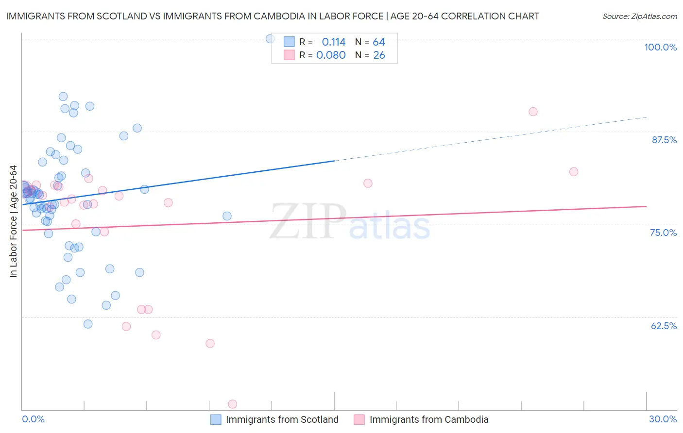Immigrants from Scotland vs Immigrants from Cambodia In Labor Force | Age 20-64
