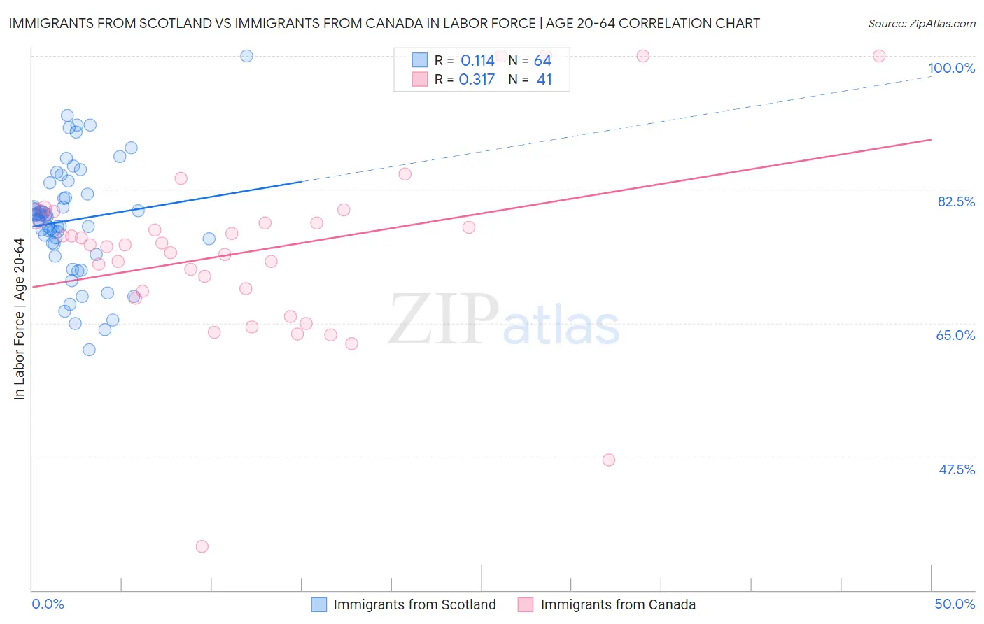Immigrants from Scotland vs Immigrants from Canada In Labor Force | Age 20-64