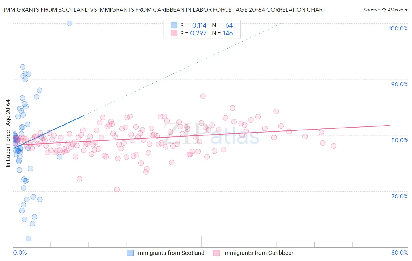 Immigrants from Scotland vs Immigrants from Caribbean In Labor Force | Age 20-64