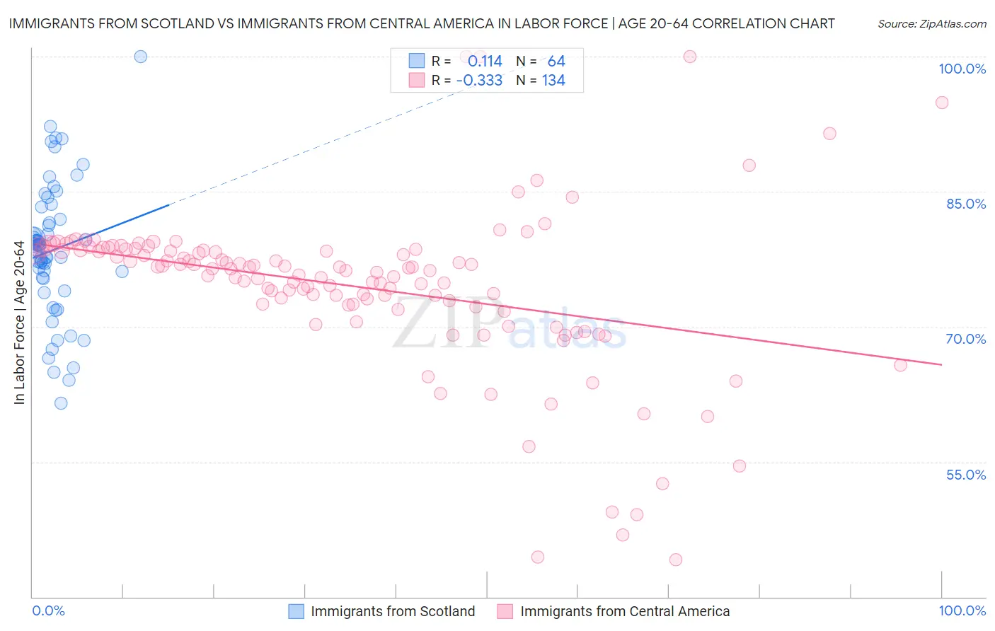 Immigrants from Scotland vs Immigrants from Central America In Labor Force | Age 20-64