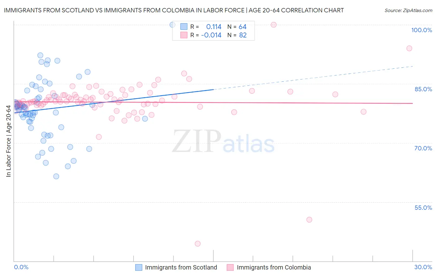 Immigrants from Scotland vs Immigrants from Colombia In Labor Force | Age 20-64