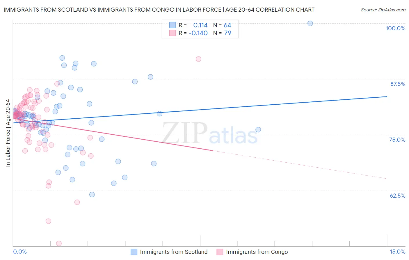Immigrants from Scotland vs Immigrants from Congo In Labor Force | Age 20-64