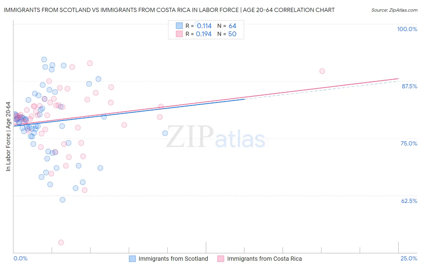 Immigrants from Scotland vs Immigrants from Costa Rica In Labor Force | Age 20-64