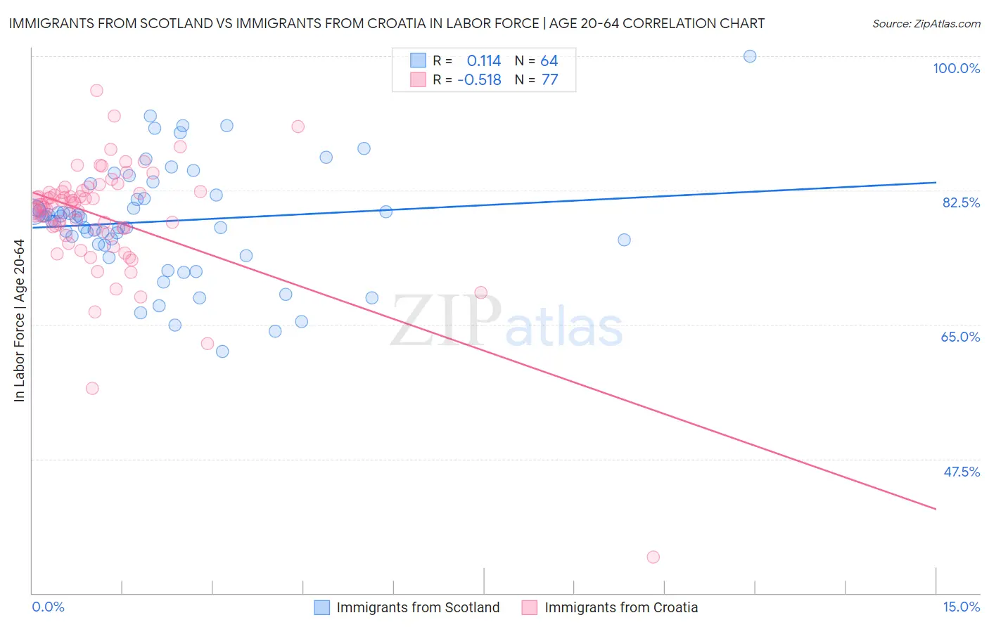 Immigrants from Scotland vs Immigrants from Croatia In Labor Force | Age 20-64