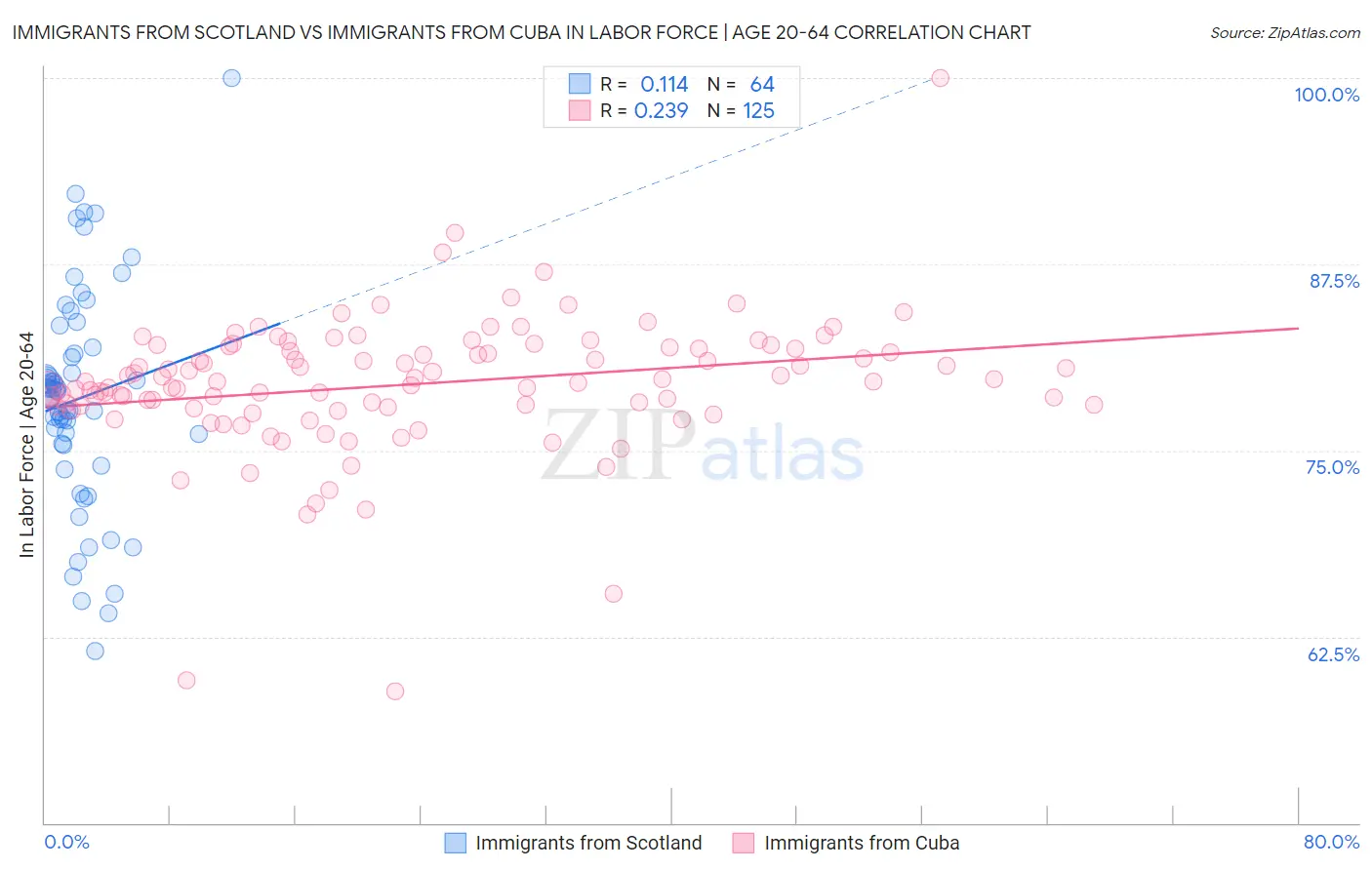 Immigrants from Scotland vs Immigrants from Cuba In Labor Force | Age 20-64