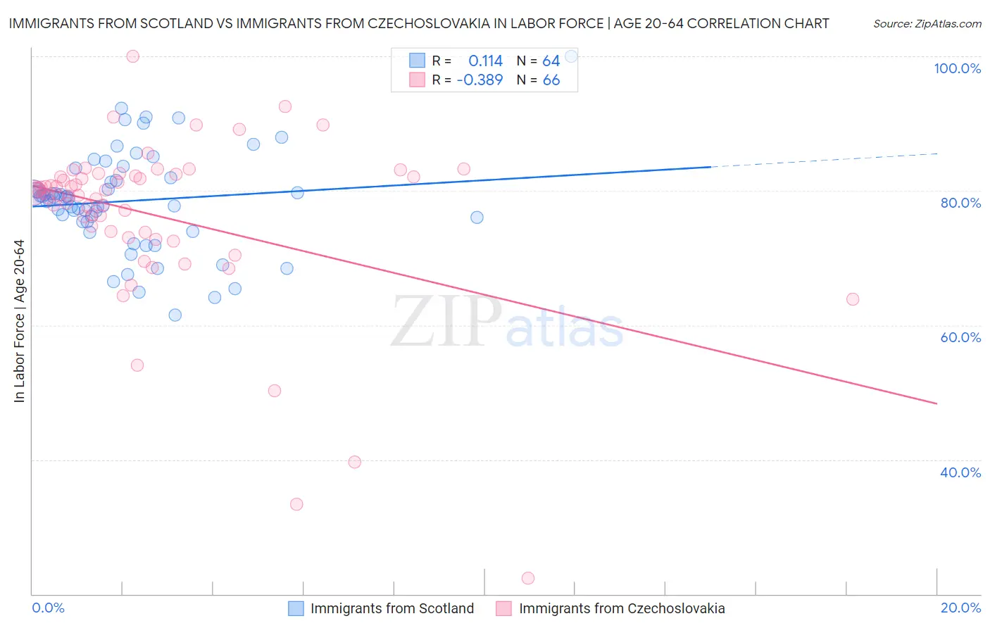 Immigrants from Scotland vs Immigrants from Czechoslovakia In Labor Force | Age 20-64