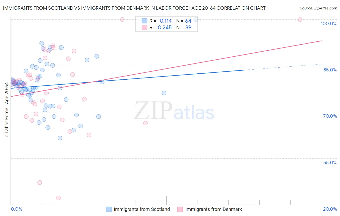 Immigrants from Scotland vs Immigrants from Denmark In Labor Force | Age 20-64