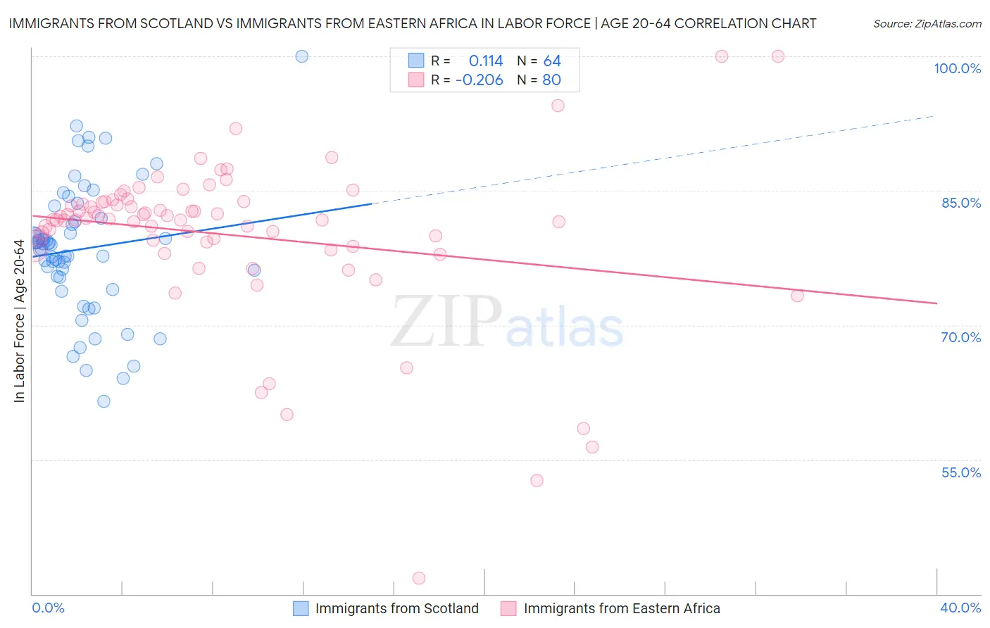 Immigrants from Scotland vs Immigrants from Eastern Africa In Labor Force | Age 20-64