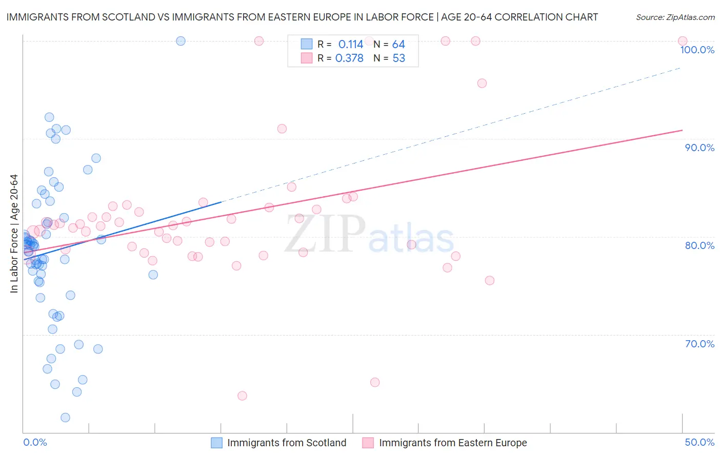 Immigrants from Scotland vs Immigrants from Eastern Europe In Labor Force | Age 20-64