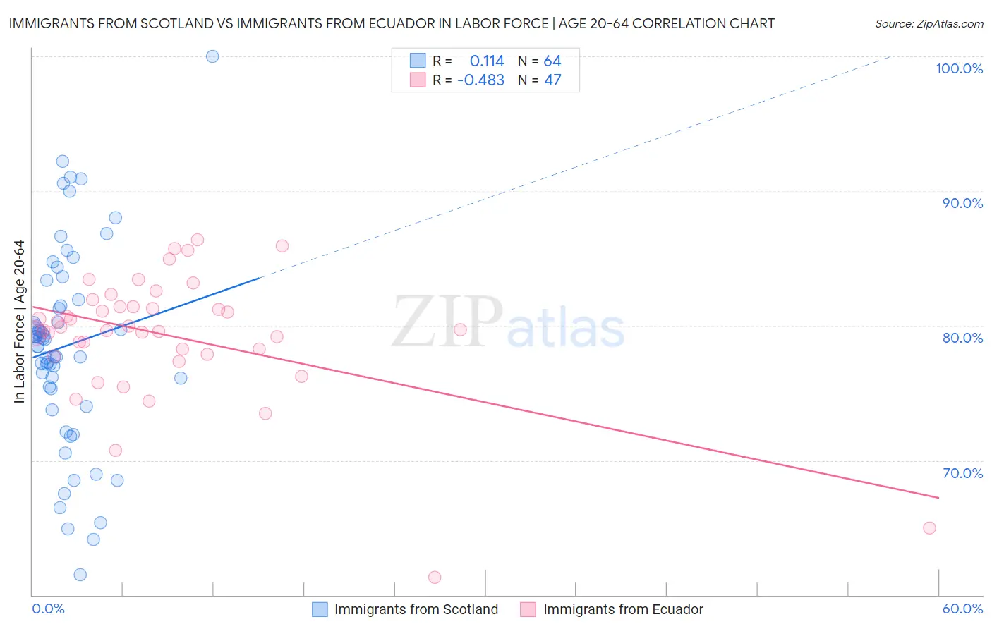 Immigrants from Scotland vs Immigrants from Ecuador In Labor Force | Age 20-64