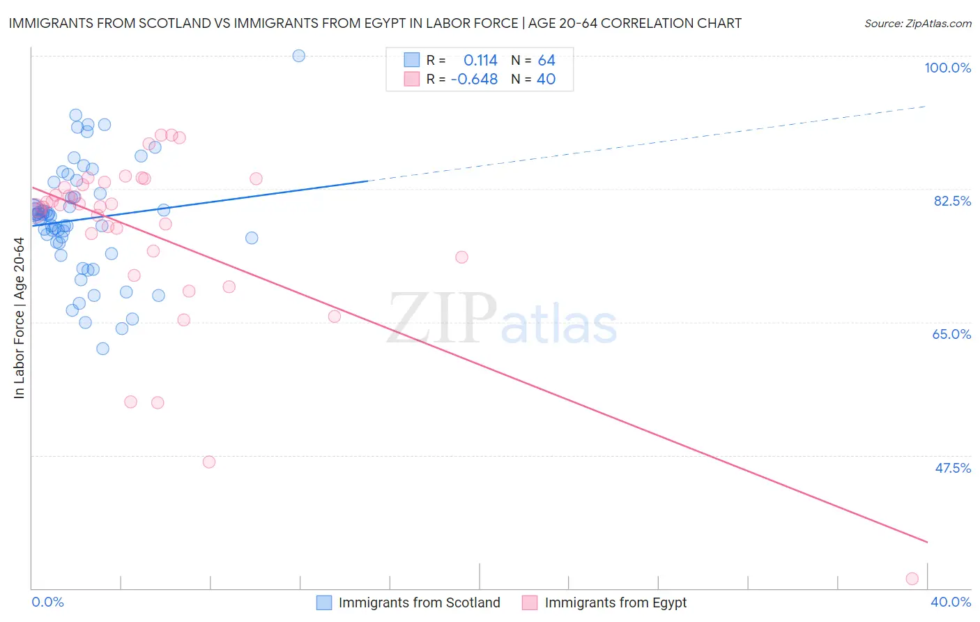 Immigrants from Scotland vs Immigrants from Egypt In Labor Force | Age 20-64