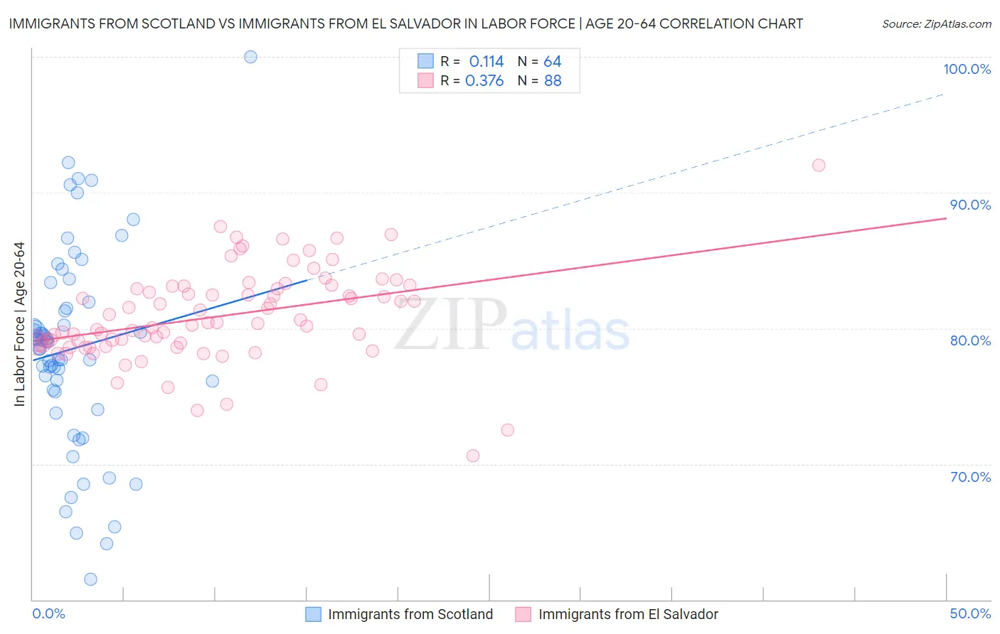 Immigrants from Scotland vs Immigrants from El Salvador In Labor Force | Age 20-64