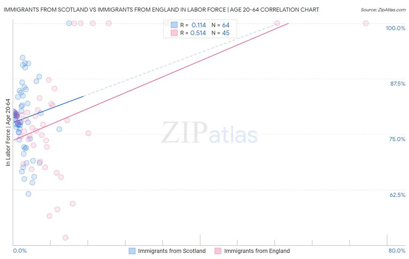 Immigrants from Scotland vs Immigrants from England In Labor Force | Age 20-64