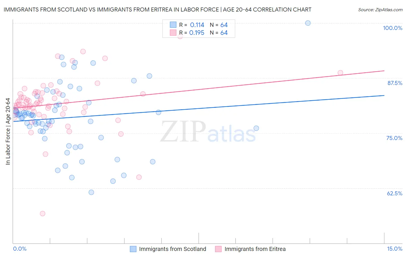 Immigrants from Scotland vs Immigrants from Eritrea In Labor Force | Age 20-64