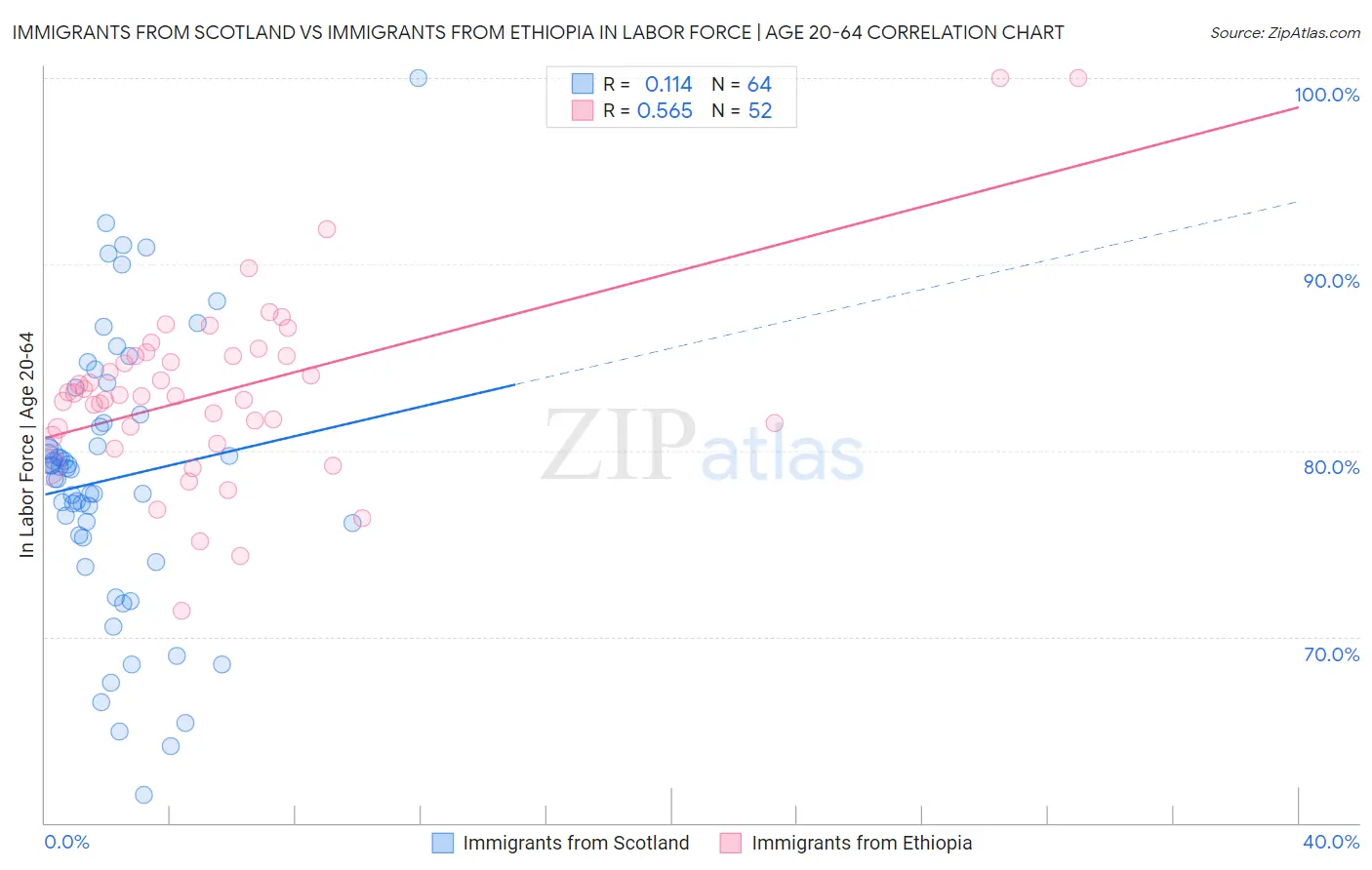 Immigrants from Scotland vs Immigrants from Ethiopia In Labor Force | Age 20-64